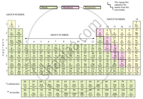 The Modern Periodic Table