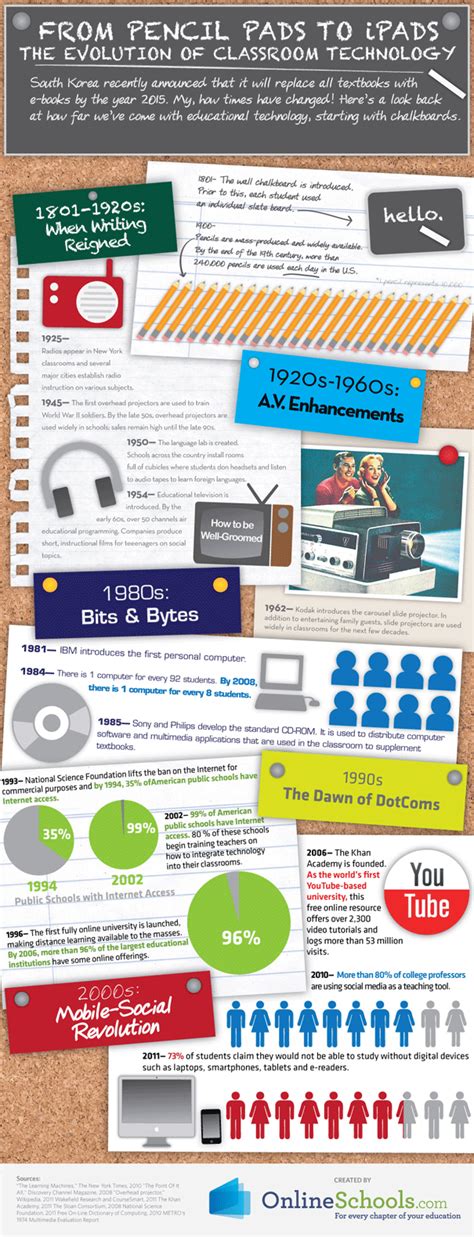 Technology In The Classroom Infographic