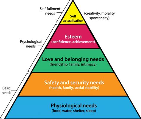 Maslows Hierarchy Of Needs圖片 Physiological Makingnc