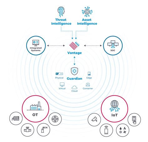 nozomi networks ot and iot security infoguard