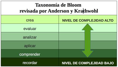 La Taxonomía De Bloom Una Herramienta Imprescindible Para Enseñar Y