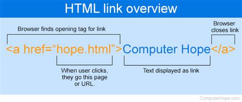 How To Create An Html Link On A Web Page