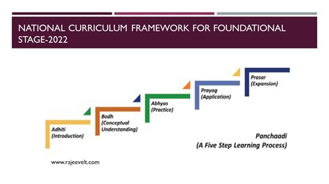 Panchaadi The Five Step Learning Process School Education