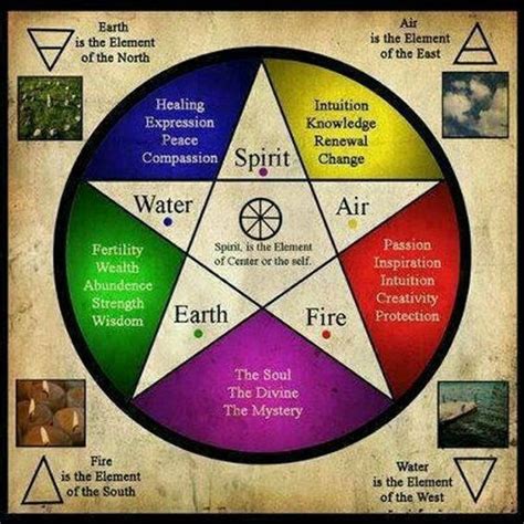 Witchcraft 101 Element In 2020 Elemental Magic Witch Symbols