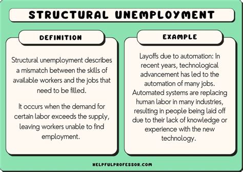 Structural Unemployment