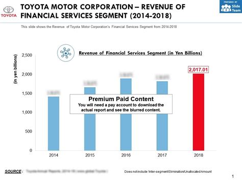 These fees can reduce or even cancel the interest savings of repaying a loan early. Toyota Motor Corporation Revenue Of Financial Services ...