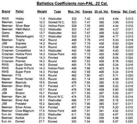 Ballistics Coefficients Changing With Velocity Airguns