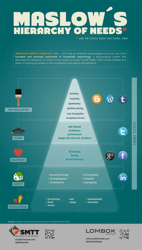 Maslows Hierarchy Of Needs And Marketing Tresnic Media
