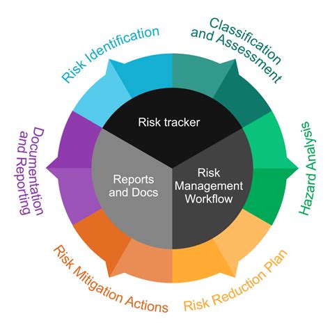 Benefits Of Applying An Appropriate Risk Management Lifecycle Intland