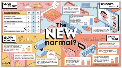 The New Normal Blog Statista Content And Information Design