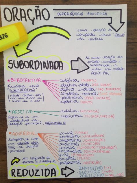 Oração Subordinada Adverbial Mapa Mental