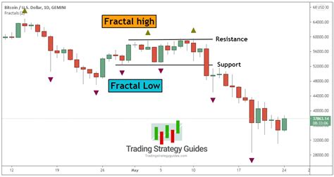 Fractal Trading Strategy With Blaster Techniques 2023