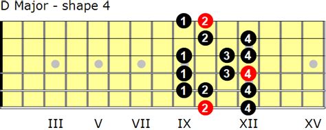 D Major Scales For Guitar