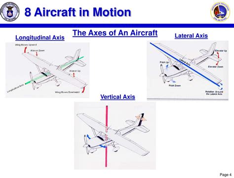 Ppt Part 2 Principles Of Flight And Navigation Powerpoint Presentation