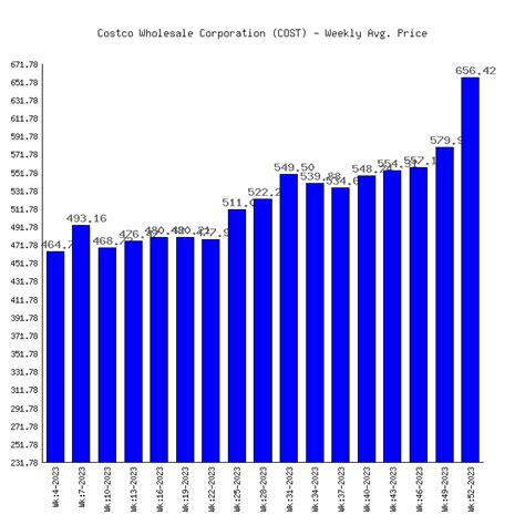 Costco Wholesale Corporation Cost Stock Price Performance