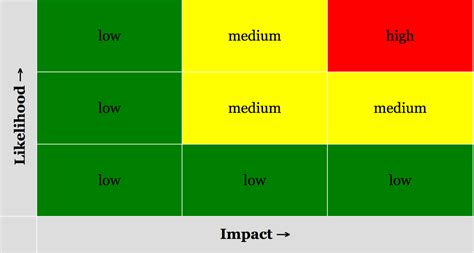 Probability And Impact Matrix Project Management Companion
