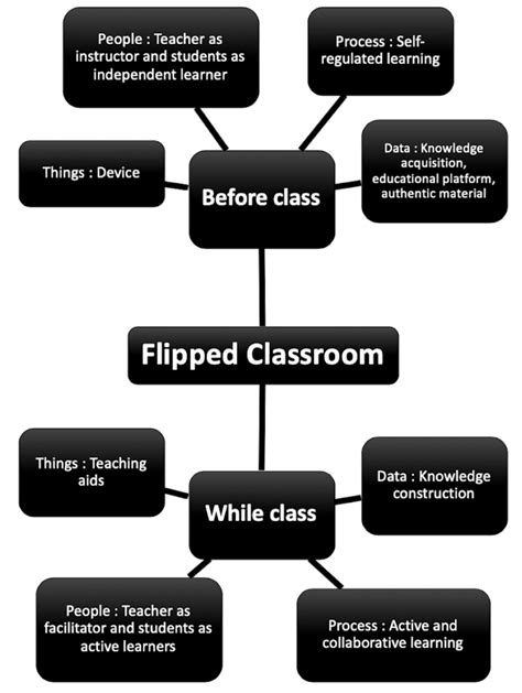 Conceptual Framework Of Flipped Classroom Shows The Conceptual