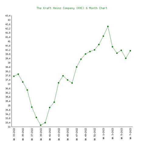 The Kraft Heinz Company Khc Stock Price Chart History