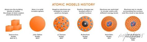 Atomic Models History Infographic Diagram Including Democritus Wall