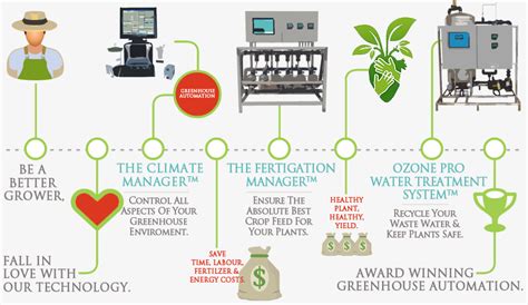 Greenhouse Automation Climate Control Systems Inc