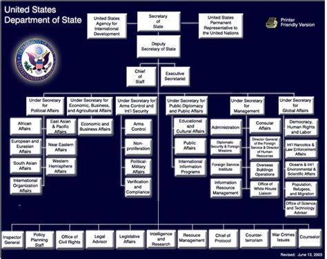 Which Is Higher In Position In The Department Of State The Under