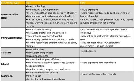 Choosing The Right Panels Types Of Solar Panels Comparison Solar Sam