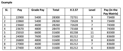 Th Cpc Pay Matrix Anomaly Removal Of Anomalies In Pay Matrix Table