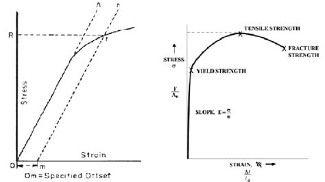 Definition Of Yield Point Download Scientific Diagram