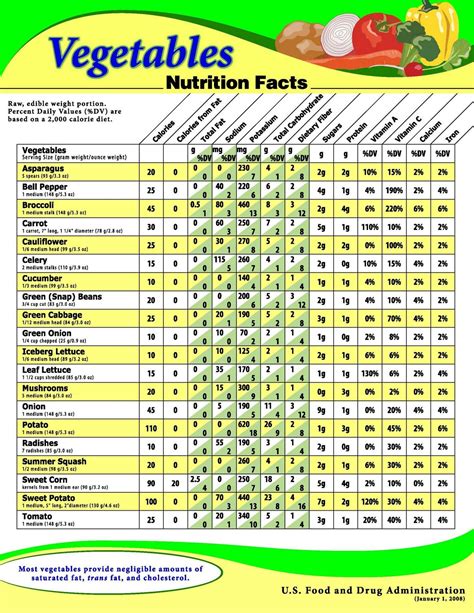 Usda Chart Showing The Nutritional Value For A Variety Of Raw