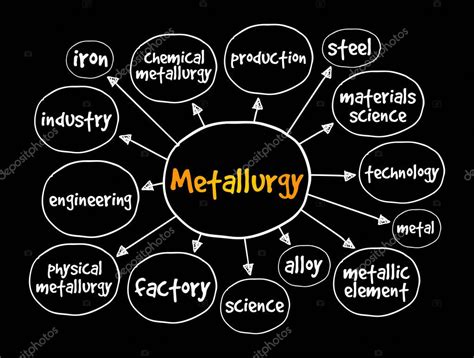 Mapa Mental De Metalurgia Concepto Para Presentaciones E Informes 2022