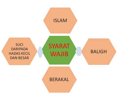 Jika ada seseorang yang shalat di. Aina Syazwani's Story: Syarat
