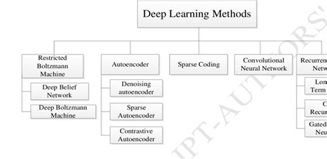 Types Of Deep Learning Techniques Design Talk