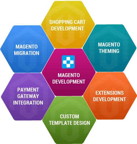 Magento Will Improve your eCommerce Understanding | Magento, Magento ecommerce, Ecommerce ...