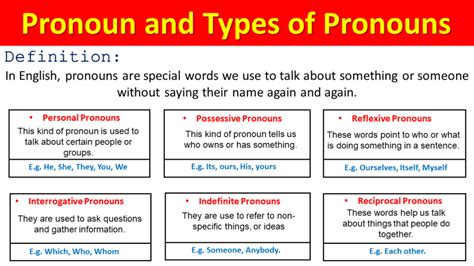 Pronouns Types Of Pronouns Parts Of Speech Lesson Engrabic