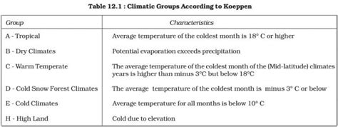 Koppen Climate Classification System UPSC IAS