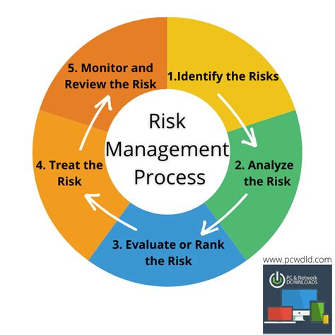 Every Business Faces Risks Heres How To Identify Assess And Manage