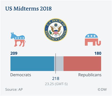 Us Midterm Elections Results As They Came News Dw