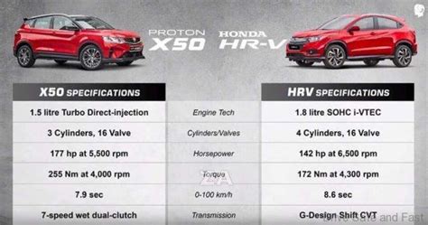 We took a first look at its engine choices, rear legroom, and the changes that proton has done with its. Proton X50 vs Honda HR-V, which to buy tomorrow? | DSF.my