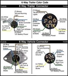 If there is no red or blue wire and there is both a black & a white wire, normally, the black will be brakes and the white ground. 6-Way Wiring Diagram Request | etrailer.com