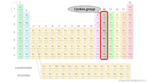 Periodic Table Groups Explained With 1 18 Group Names