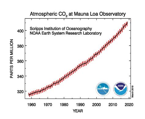 The Atmosphere Getting A Handle On Carbon Dioxide Climate Change