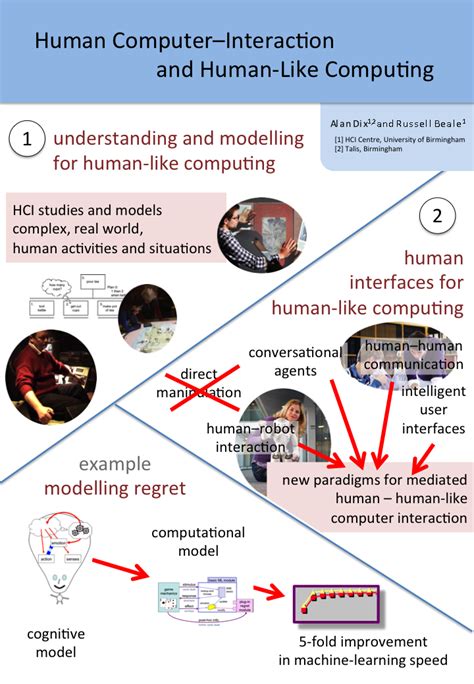 Generally, hci (human computer interaction) developed to interact with a human in a professional way to grow the technology. Human-Like Computing | Alan Dix