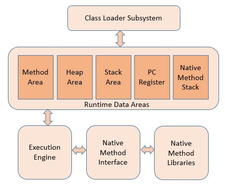 Jvm is the main component of java architecture and it is the part of the jre (java runtime enviroment). What is Java virtual machine?