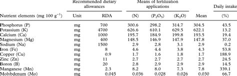 Recommended Dietary Allowances Rda Level Of Nutrients And Average
