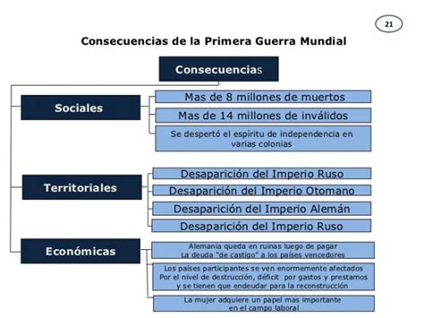 Primera Guerra Mundial Mapa Conceptual Y Cuadro Sinóptico Cuadro