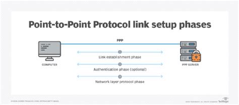 What Is Ppp Point To Point Protocol And How Does It Work