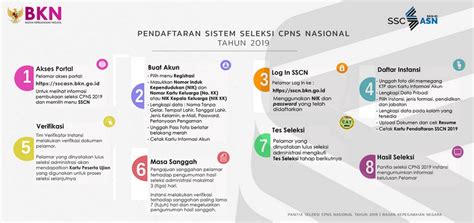 Pendaftaran online melalui portal sistem seleksi calon asn atau sscasn. Buku Petunjuk Pendaftaran Sistem Seleksi CPNS Nasional 2019 - Pustaka Digital