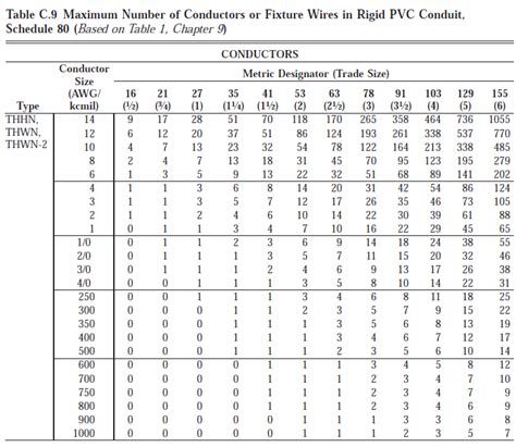 Wires In Conduit Chart