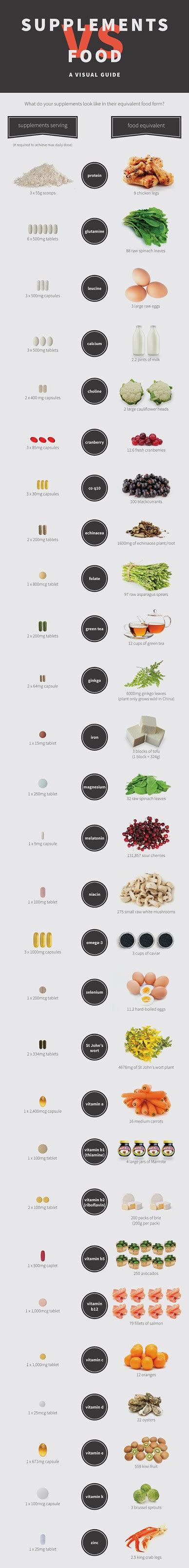 (lb) an angle that, when added to a given angle, makes 180°; Supplements vs. Food Visual Guide Infographic | Food ...