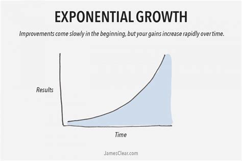 The 2 Types Of Growth Which Growth Curve Are You Following